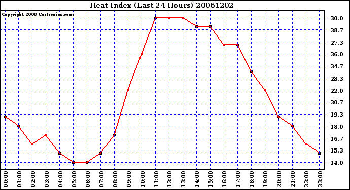 Milwaukee Weather Heat Index (Last 24 Hours)