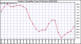 Milwaukee Weather Outdoor Humidity (Last 24 Hours)