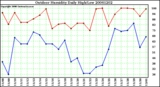 Milwaukee Weather Outdoor Humidity Daily High/Low