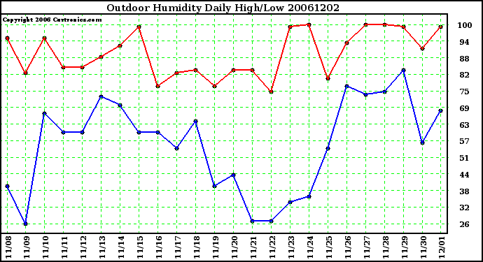 Milwaukee Weather Outdoor Humidity Daily High/Low