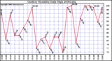 Milwaukee Weather Outdoor Humidity Daily High