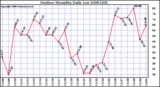 Milwaukee Weather Outdoor Humidity Daily Low