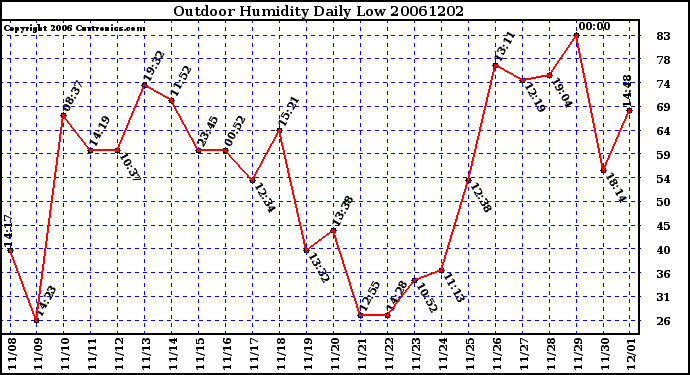 Milwaukee Weather Outdoor Humidity Daily Low