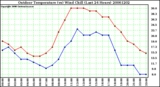 Milwaukee Weather Outdoor Temperature (vs) Wind Chill (Last 24 Hours)