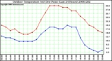 Milwaukee Weather Outdoor Temperature (vs) Dew Point (Last 24 Hours)