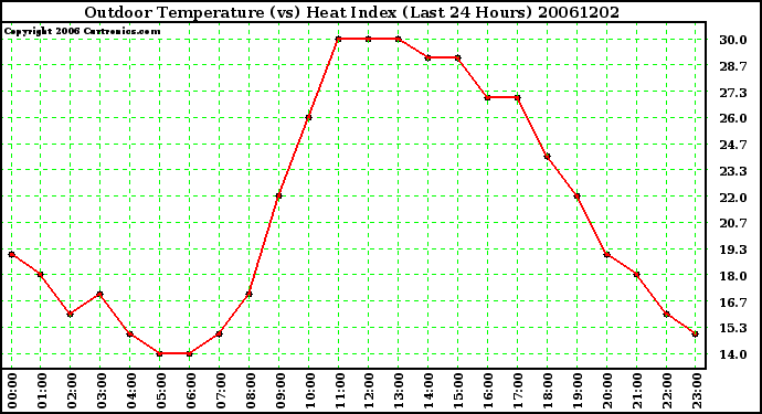 Milwaukee Weather Outdoor Temperature (vs) Heat Index (Last 24 Hours)