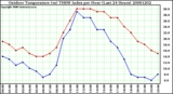 Milwaukee Weather Outdoor Temperature (vs) THSW Index per Hour (Last 24 Hours)