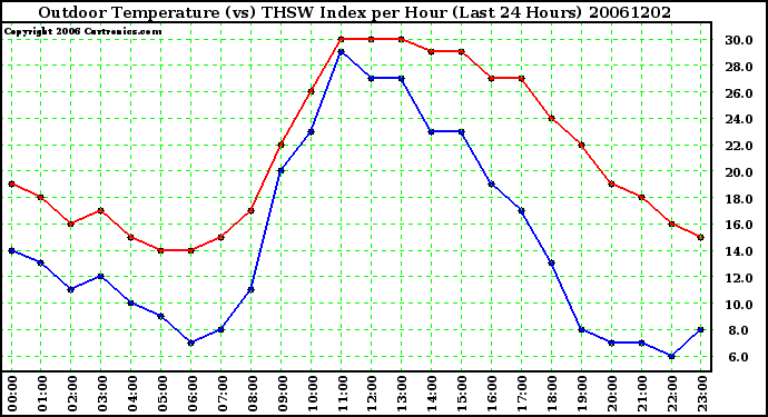 Milwaukee Weather Outdoor Temperature (vs) THSW Index per Hour (Last 24 Hours)