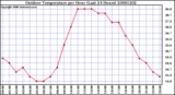 Milwaukee Weather Outdoor Temperature per Hour (Last 24 Hours)