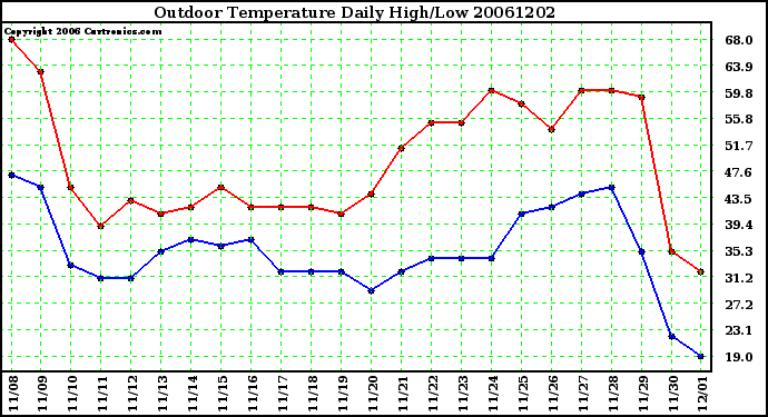 Milwaukee Weather Outdoor Temperature Daily High/Low