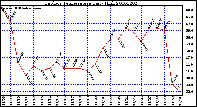 Milwaukee Weather Outdoor Temperature Daily High