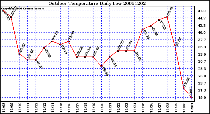 Milwaukee Weather Outdoor Temperature Daily Low