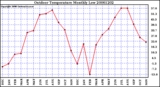 Milwaukee Weather Outdoor Temperature Monthly Low