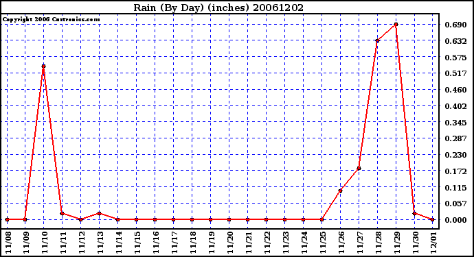 Milwaukee Weather Rain (By Day) (inches)