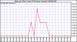 Milwaukee Weather Rain per Hour (Last 24 Hours) (inches)