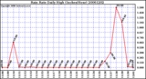 Milwaukee Weather Rain Rate Daily High (Inches/Hour)