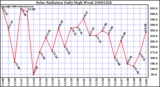 Milwaukee Weather Solar Radiation Daily High W/m2