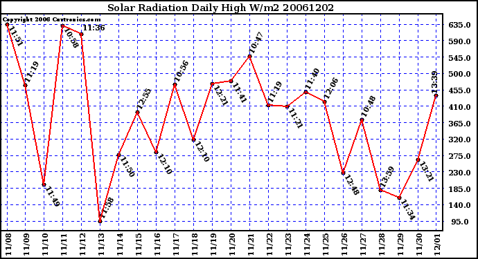 Milwaukee Weather Solar Radiation Daily High W/m2