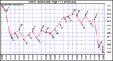 Milwaukee Weather THSW Index Daily High (F)