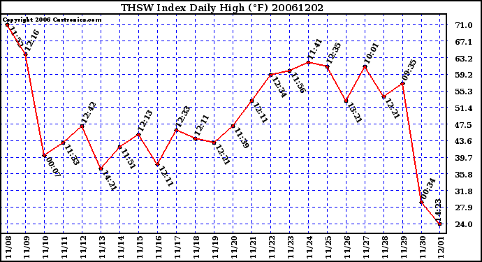 Milwaukee Weather THSW Index Daily High (F)