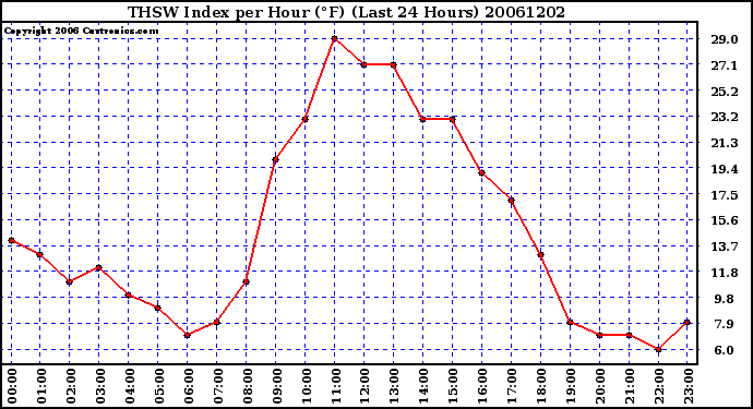 Milwaukee Weather THSW Index per Hour (F) (Last 24 Hours)