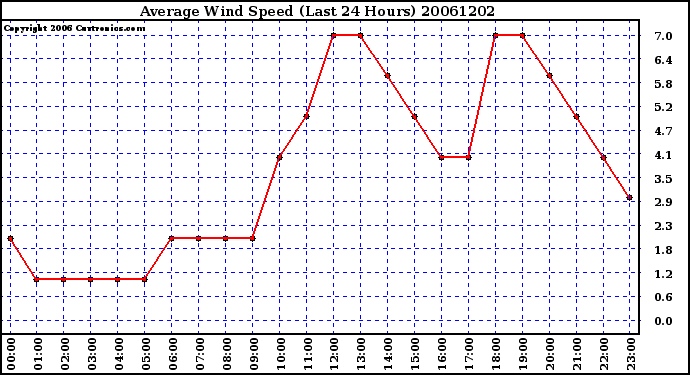 Milwaukee Weather Average Wind Speed (Last 24 Hours)