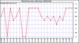 Milwaukee Weather Wind Direction (By Day)