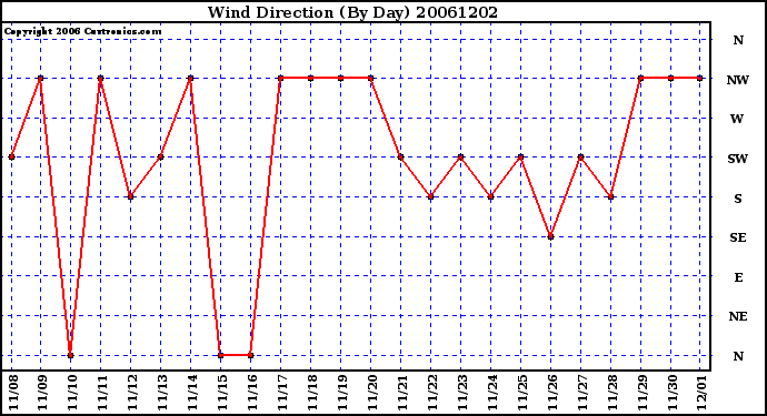 Milwaukee Weather Wind Direction (By Day)