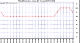 Milwaukee Weather Wind Direction (Last 24 Hours)