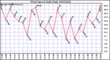 Milwaukee Weather Wind Speed Daily High