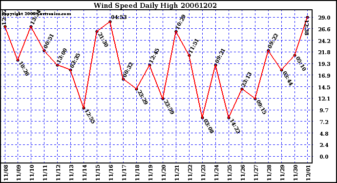 Milwaukee Weather Wind Speed Daily High