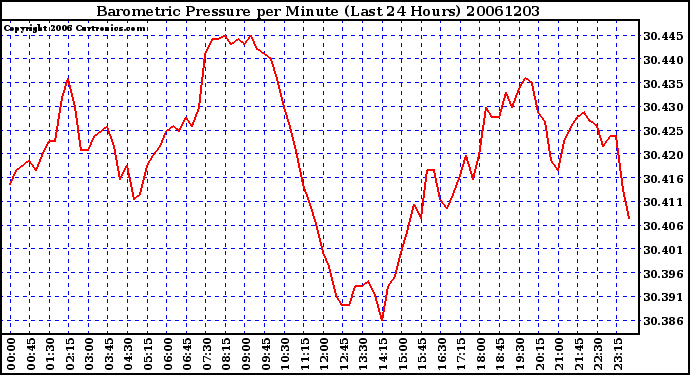 Milwaukee Weather Barometric Pressure per Minute (Last 24 Hours)