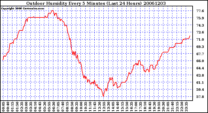 Milwaukee Weather Outdoor Humidity Every 5 Minutes (Last 24 Hours)