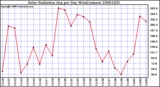 Milwaukee Weather Solar Radiation Avg per Day W/m2/minute