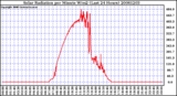 Milwaukee Weather Solar Radiation per Minute W/m2 (Last 24 Hours)