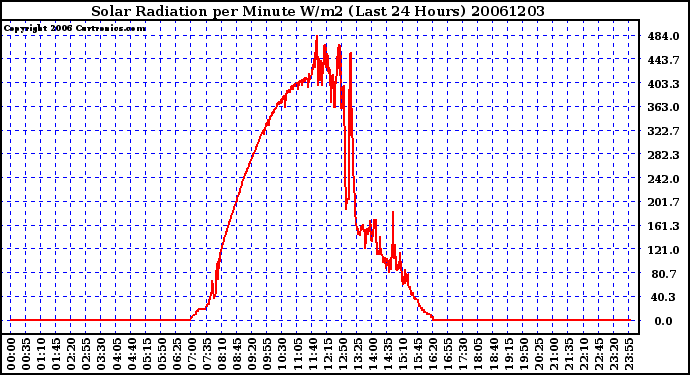 Milwaukee Weather Solar Radiation per Minute W/m2 (Last 24 Hours)