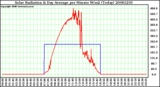 Milwaukee Weather Solar Radiation & Day Average per Minute W/m2 (Today)