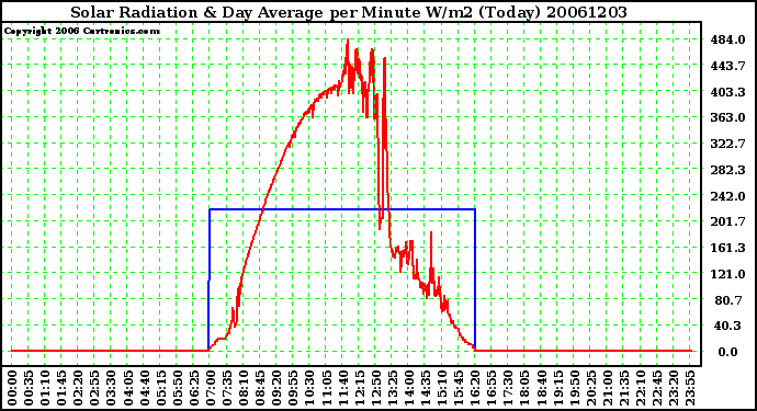 Milwaukee Weather Solar Radiation & Day Average per Minute W/m2 (Today)