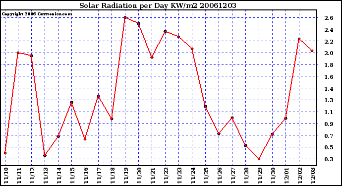 Milwaukee Weather Solar Radiation per Day KW/m2