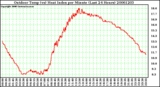 Milwaukee Weather Outdoor Temp (vs) Heat Index per Minute (Last 24 Hours)