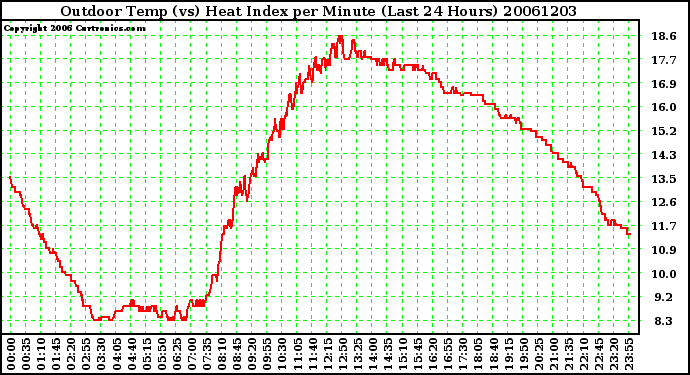 Milwaukee Weather Outdoor Temp (vs) Heat Index per Minute (Last 24 Hours)