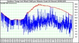 Milwaukee Weather Outdoor Temp (vs) Wind Chill per Minute (Last 24 Hours)