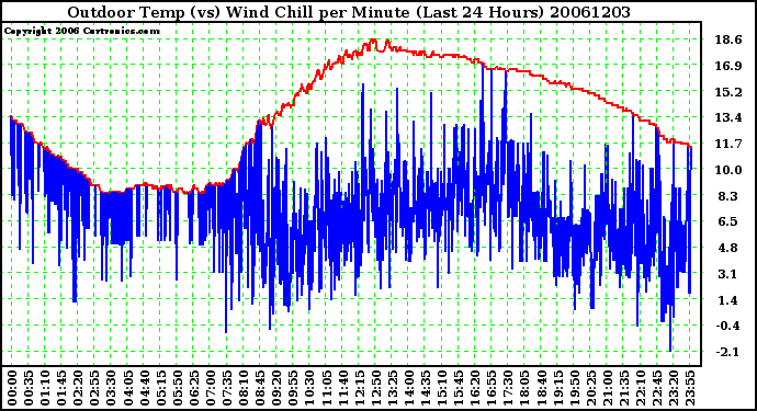 Milwaukee Weather Outdoor Temp (vs) Wind Chill per Minute (Last 24 Hours)