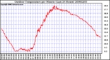 Milwaukee Weather Outdoor Temperature per Minute (Last 24 Hours)