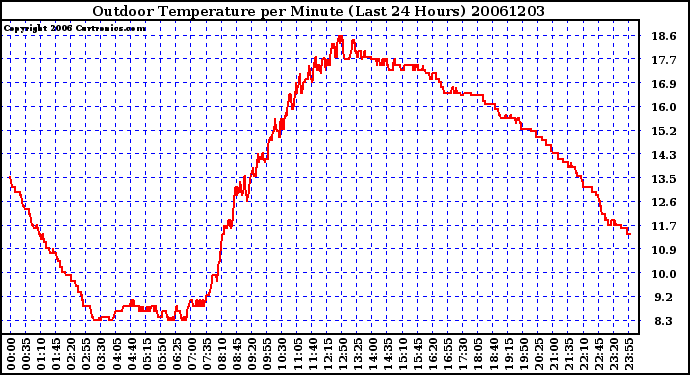 Milwaukee Weather Outdoor Temperature per Minute (Last 24 Hours)