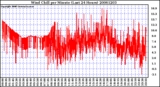 Milwaukee Weather Wind Chill per Minute (Last 24 Hours)