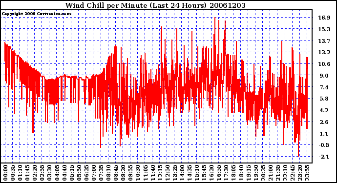 Milwaukee Weather Wind Chill per Minute (Last 24 Hours)