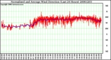 Milwaukee Weather Normalized and Average Wind Direction (Last 24 Hours)