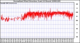 Milwaukee Weather Normalized Wind Direction (Last 24 Hours)