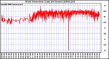 Milwaukee Weather Wind Direction (Last 24 Hours)